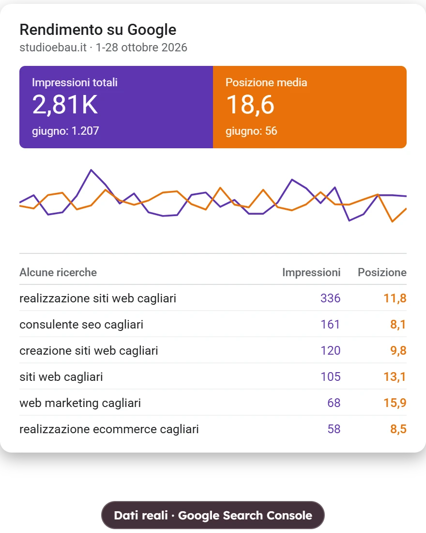 Rendimento di studioebau.it su Google a ottobre 2026, dati reali di Search Console