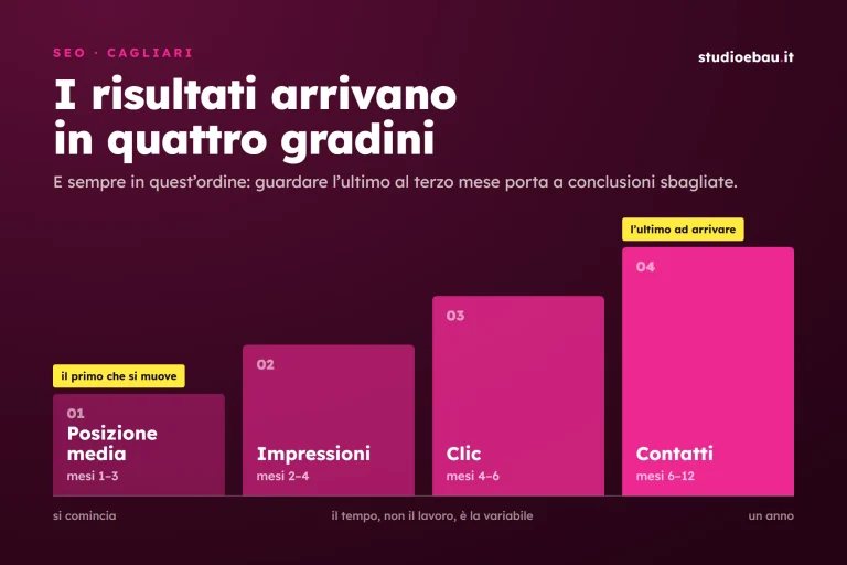 StudioEbau-Quanto-tempo-serve-per-vedere-risultati-SEO