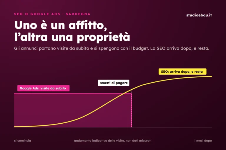 Grafico indicativo: le visite da Google Ads si fermano quando smetti di pagare, quelle dalla SEO arrivano dopo e restano